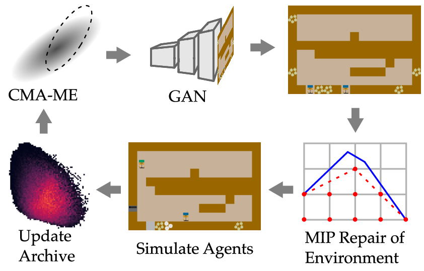 The framework for generating environments that elicit diverse behaviors from
human-robot teams.