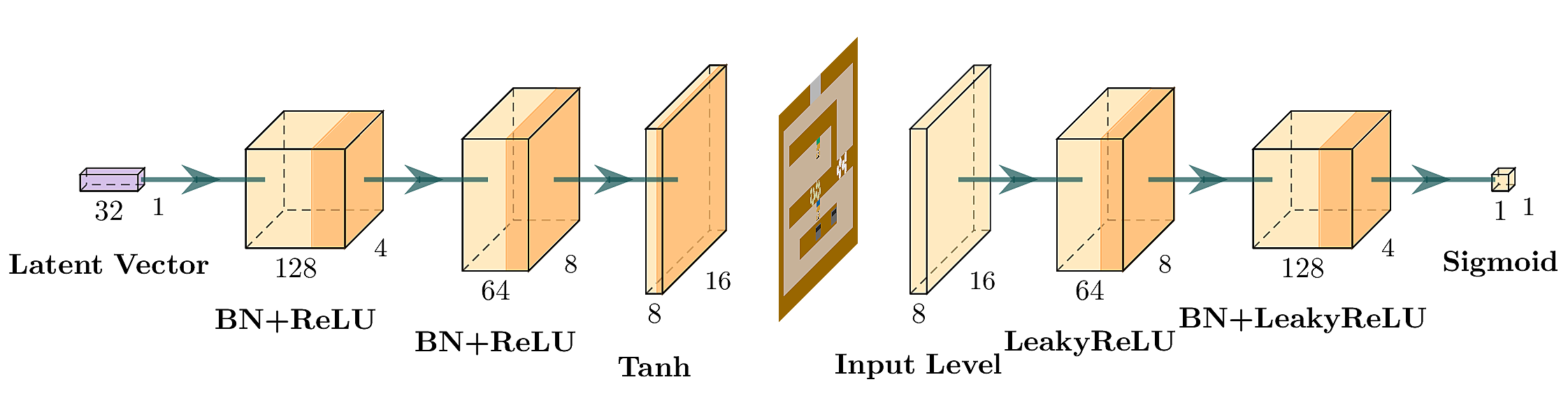 GAN architecture for generating Overcooked
  environments.